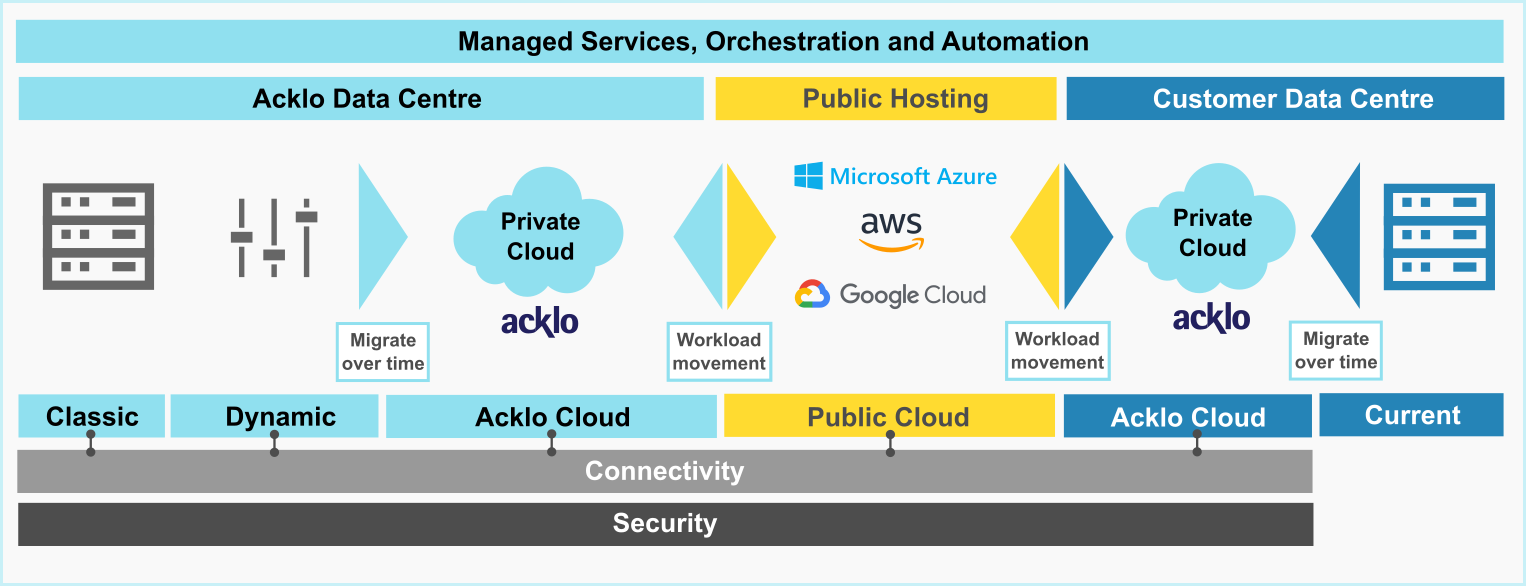 Diagram illustrating various routes to the Acklo Cloud.